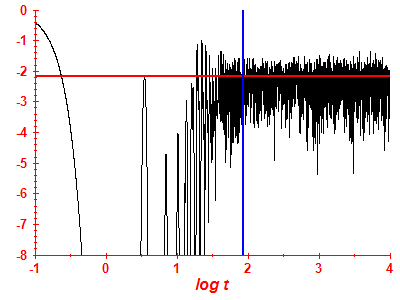Survival probability log
